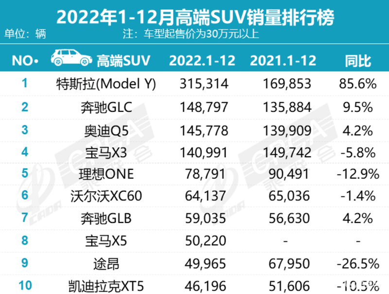 最畅销的10款SUV（2022年全年SUV销量排行榜）-达仲懂车网
